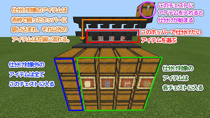 統合版マイクラ 壊れないアイテム自動仕分け機の作り方 V1 18 2対応 効率良く遊ぶ統合版マインクラフト Be 攻略ブログ